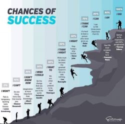 chances of success